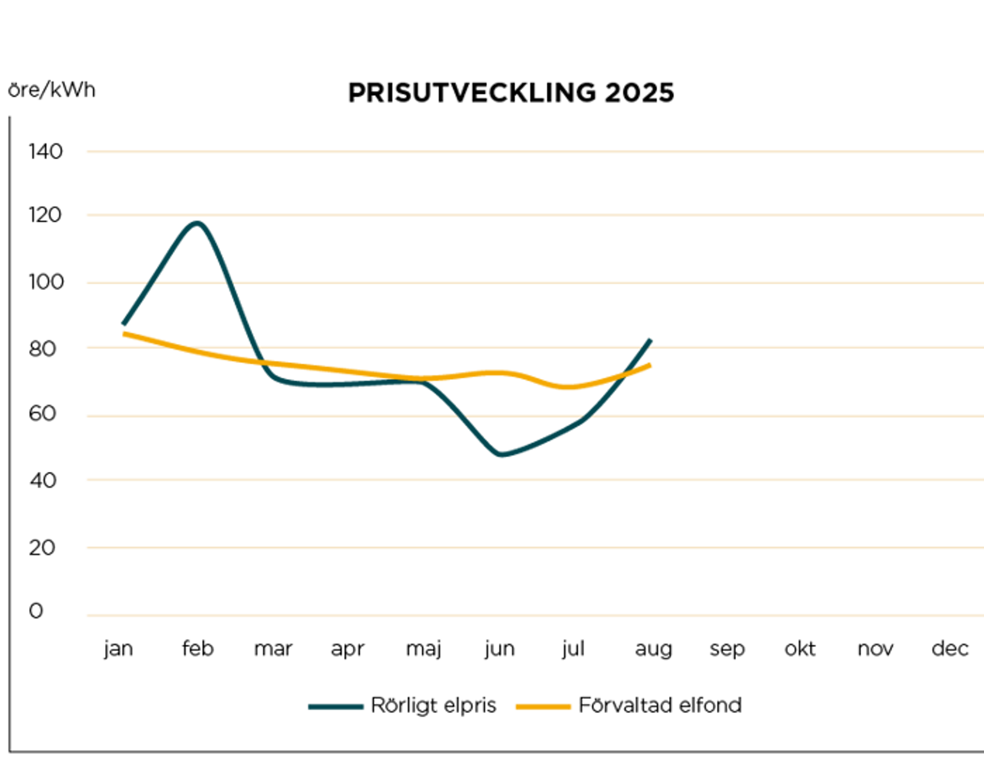 Graf som visar förvaltad elfonds prisutveckling under 2025.