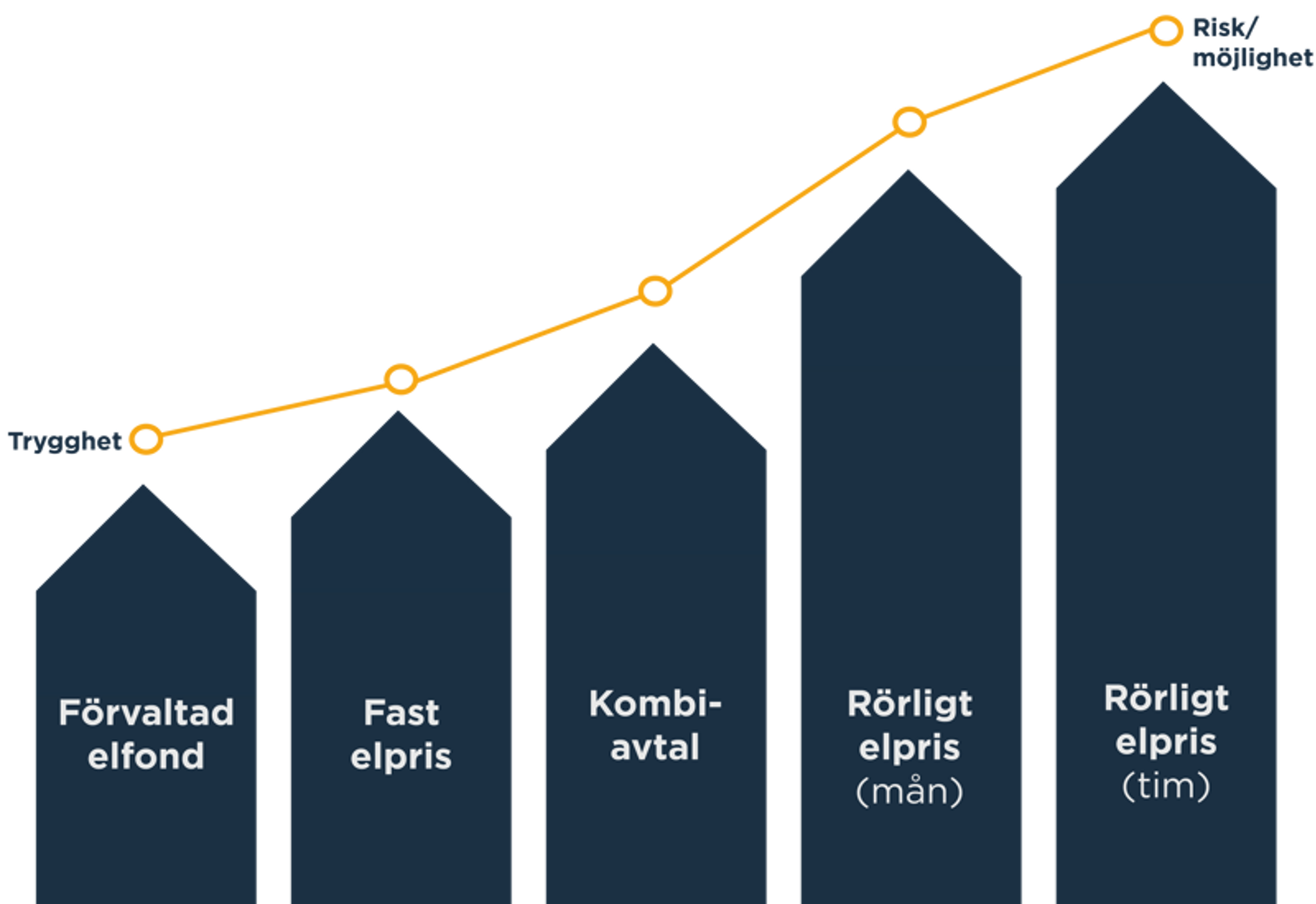 Trygghetsindex över tid
