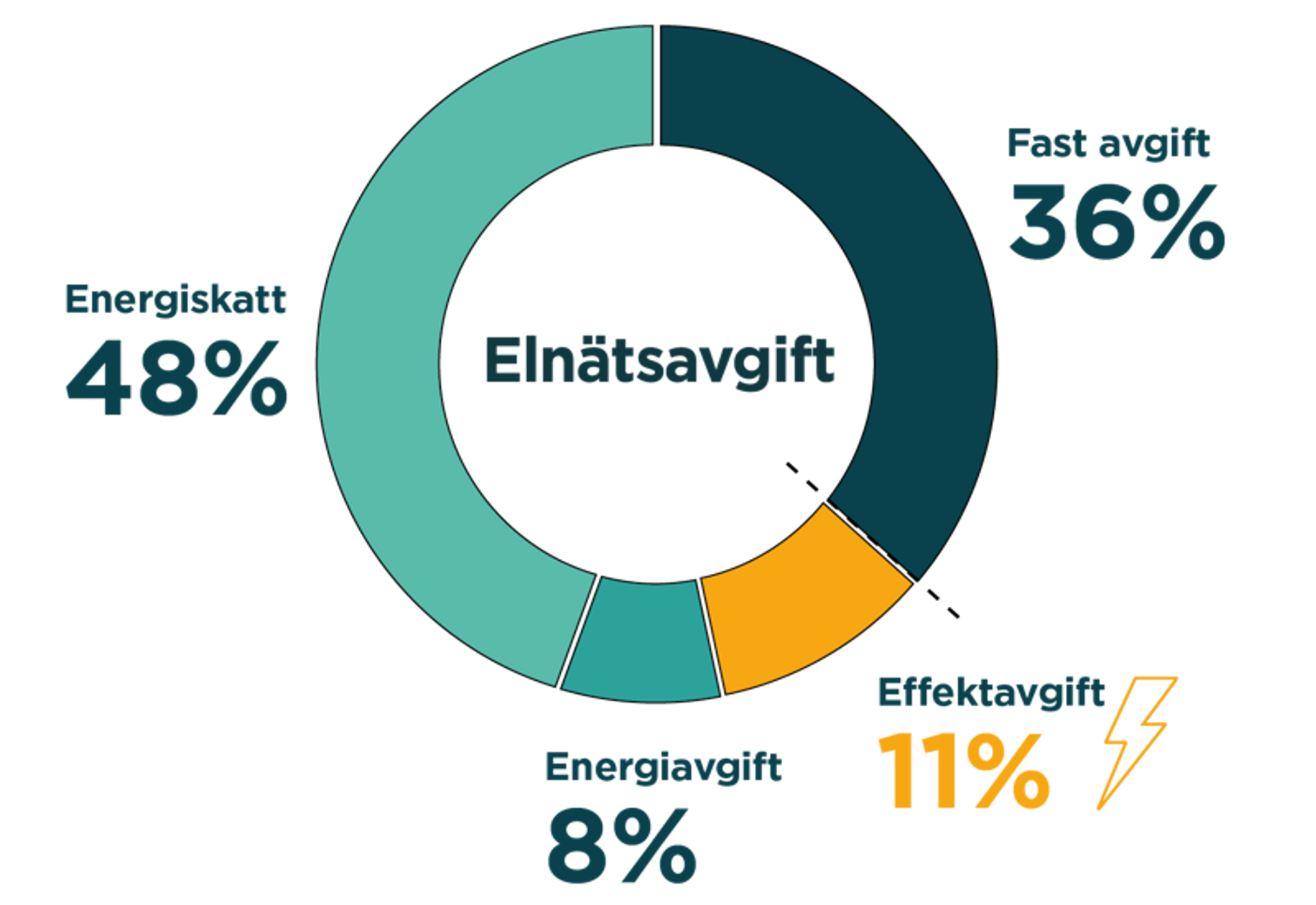 Pajdiagram som visar elnätsavgiftens olika byggstenar. Effektavgiften står för cirka 11 procent.
